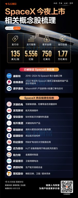 SpaceX今夜上市！相关概念梳理（附股）