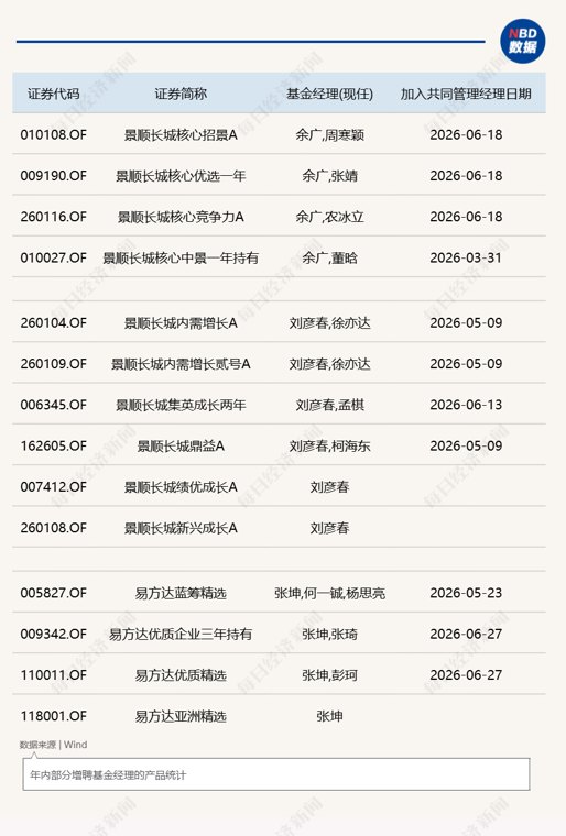 知名基金经理旗下产品持续增聘，“价值+成长”共管模式兴起