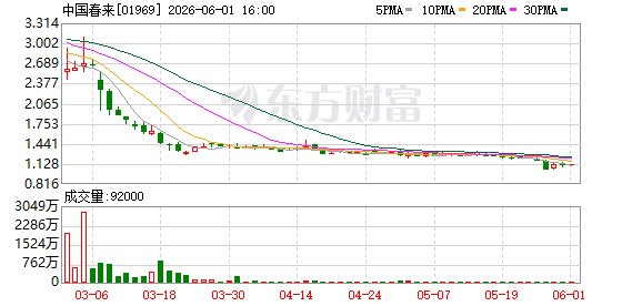 中国春来：2026财年上半年营收9.56亿元 资本结构...